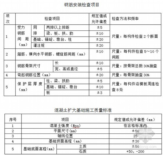 [山东]2×125钢筋混凝土扩大基础首件工程施工方案20页（含监表）-混凝土扩大基础施工质量标准 