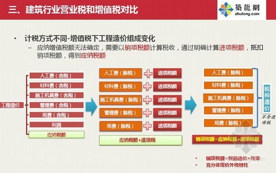 房地产行业营改增政策资料下载-广联达营改增政策分析PPT讲义(95页 图表丰富)