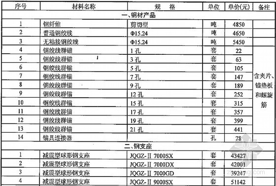 武汉2014年7月资料下载-[武汉]2014年7月立交、高架桥等专项材料市场参考价格