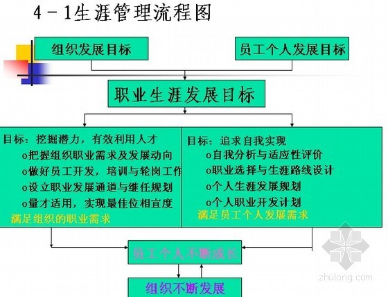 预算专业人员培训讲义资料下载-专业人员的生涯发展