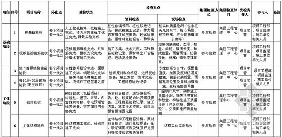 工程竣工检查表资料下载-建筑工程施工各阶段质量管控要点检查表