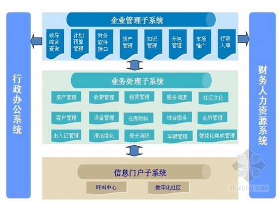 大物业管理方案资料下载-[知名企业]房地产物业管理系统整体解决方案（ppt 共20页）