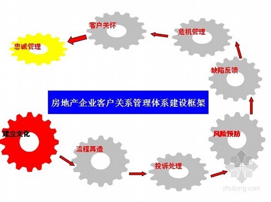 客户投诉与处理资料下载-房地产客户关系管理全解(含案例分析)118页