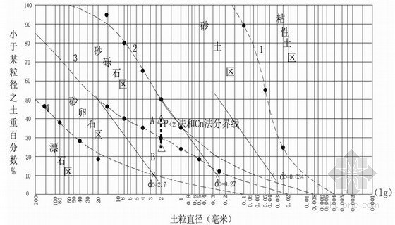 内涝防治计算资料下载-天然地层管涌研究与洪水灾害防治