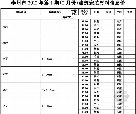泰州建筑工程材料价格信息资料下载-[泰州]2012年2月建筑工程材料价格信息（全套）72页