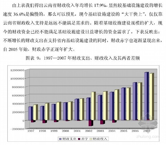 云南省市政基础资料下载-[硕士]云南省基础设施建设融资问题的研究[2010]