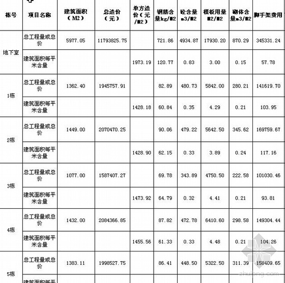 地块指标表资料下载-深圳某别墅群工程量指标表