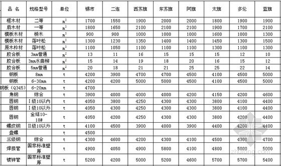 锡林郭勒盟信息价资料下载-[内蒙古]锡林郭勒盟2012年第4季度建设工程材料信息价格