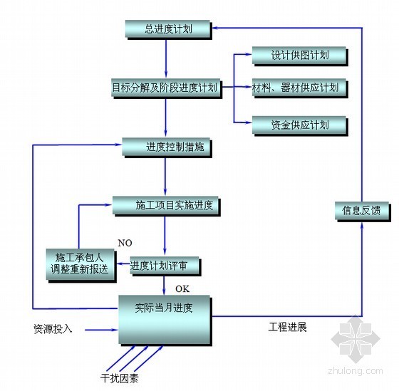 [云南]地震灾后重建工程建设监理规划（流程图丰富）-工程进度控制流程图 