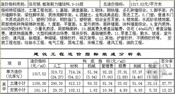 框架单身公寓资料下载-[郑州]2013年1季度建设工程造价指标分析(民用建筑)