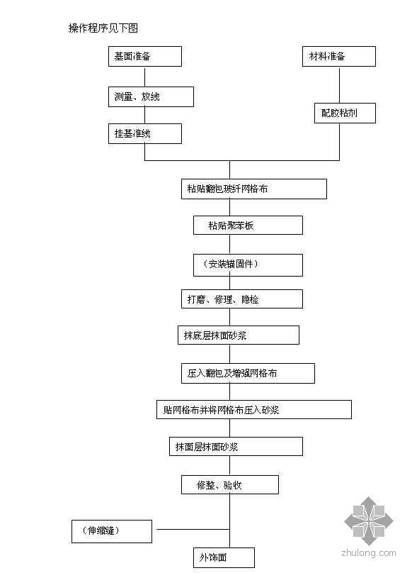 夹心岩棉板施工方案资料下载-聚苯板玻纤网格布聚合物砂浆施工工法