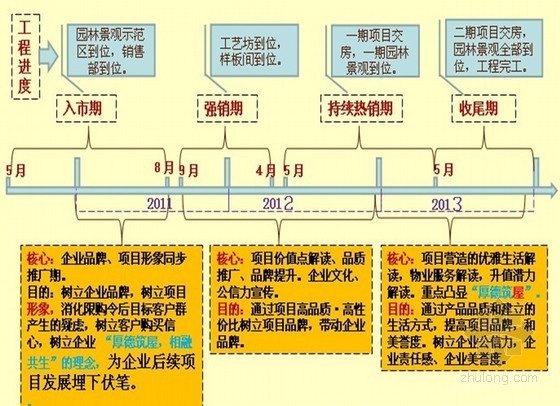 房地产推广销售方案资料下载-房地产住宅社区项目整盘营销推广方案（ppt 共144页）