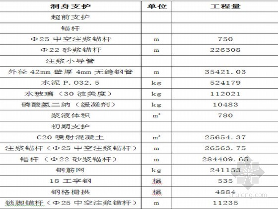 双向四车道公路隧道洞身支护专项方案（37页 湿喷工艺）- 