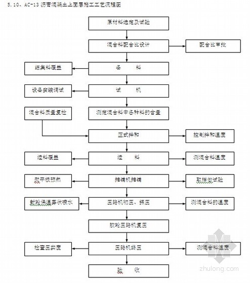 沥青路面上面层施工方案资料下载-[陕西]公路工程沥青路面上面层试验段施工方案（中铁）