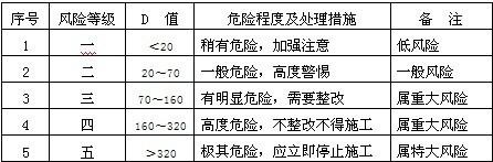 公路工程路面施工技术大全222页（垫层基层面层）-风险等级划分表