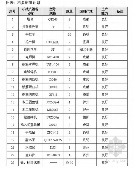 煤矿石方施工组织设计资料下载-煤矿整体建设工程施工组织设计（砖混 框架）