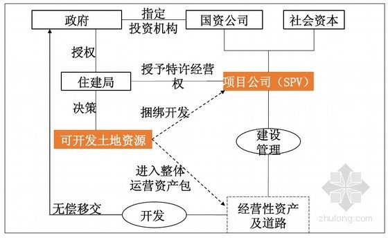 建设工程项目PPP流程解析、模式选择与实务案例（110余页）-市政道路项目RCP 