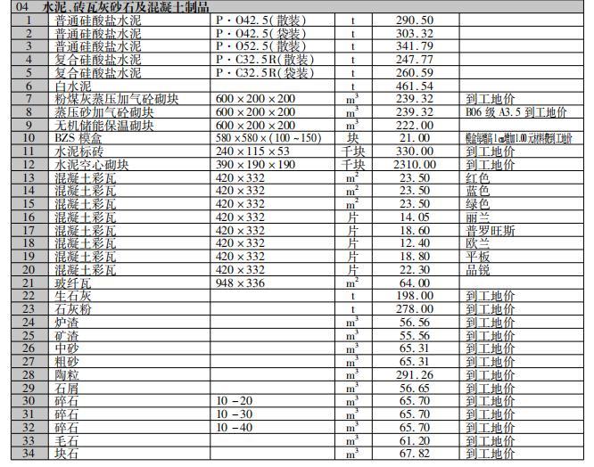 [贵州]2018年第1期建设工程造价信息-水泥、砖瓦灰砂石及混凝土制品