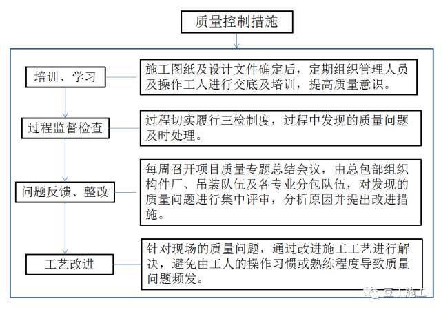 从设计到验收，原来装配式建筑施工全流程是这样的！_27