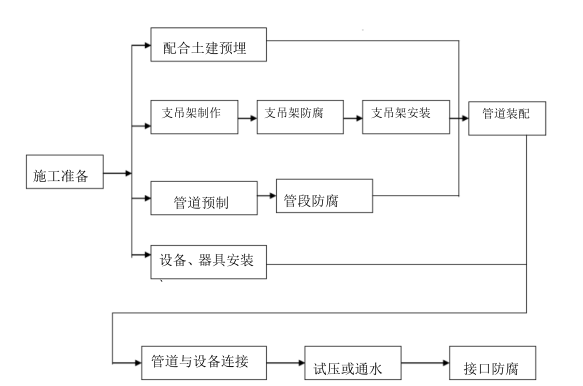 某医院新建门诊、病房住院大楼给排水施工设计_3