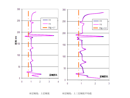 超高层商业建筑结构工程超限设计可行性报告-楼层抗侧刚度比曲线(SATWE 结果)