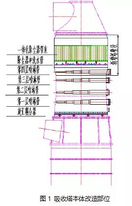 除尘装置资料下载-2×300MW脱硫除尘一体化改造施工技术