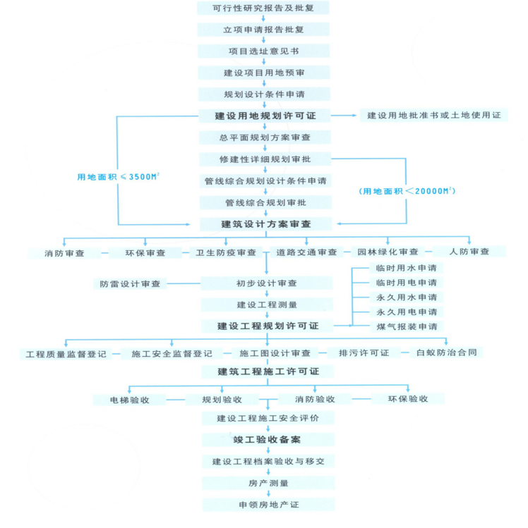 房地产项目整体开发流程模板-报批报建流程图