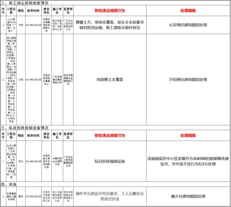 历害了！工地现场视频＂实时＂检查，28个工地被通报_4