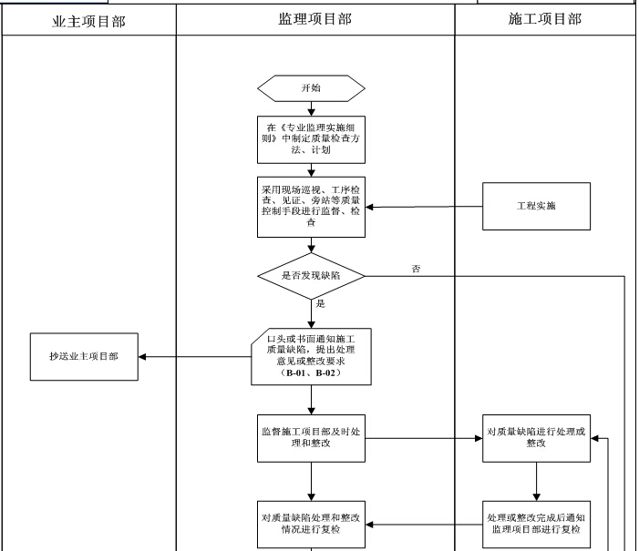 输变电工程监理规划范本-质量缺陷处理流程