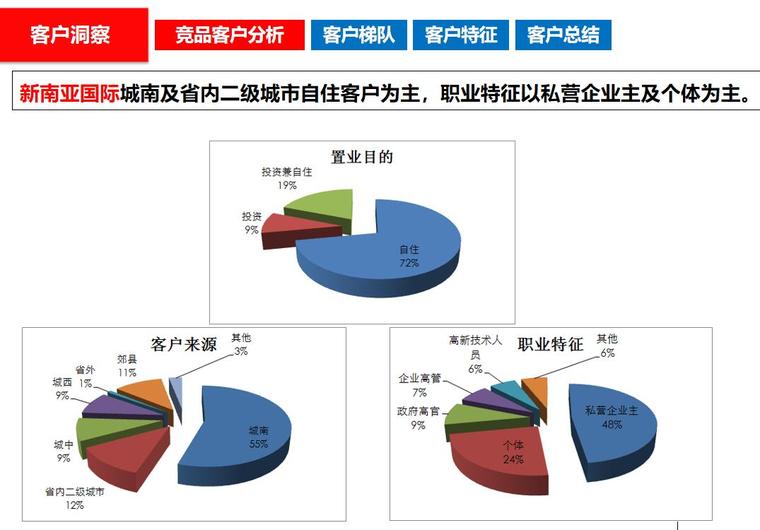 [云南]房地产营销策划方案（110页）-客户洞察0