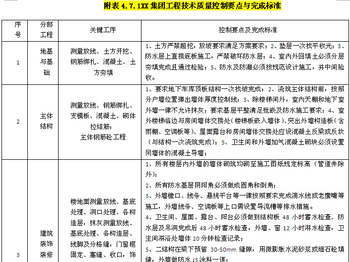 知名房地产公司工程管理操作手册（194页）-工程技术质量控制要点与完成标准