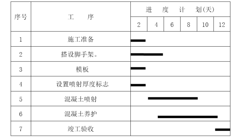 桩间喷射混凝土施工方法资料下载-喷射混凝土加固改造施工方案