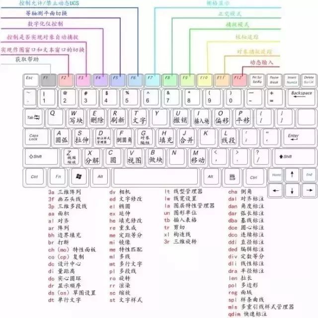 cad快捷键图资料下载-CAD快捷键大全与功能精解