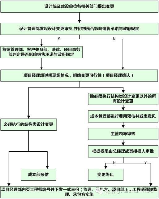 万科成本控制大揭秘！（含设计变更、工程指令、签证管理实施细则_9