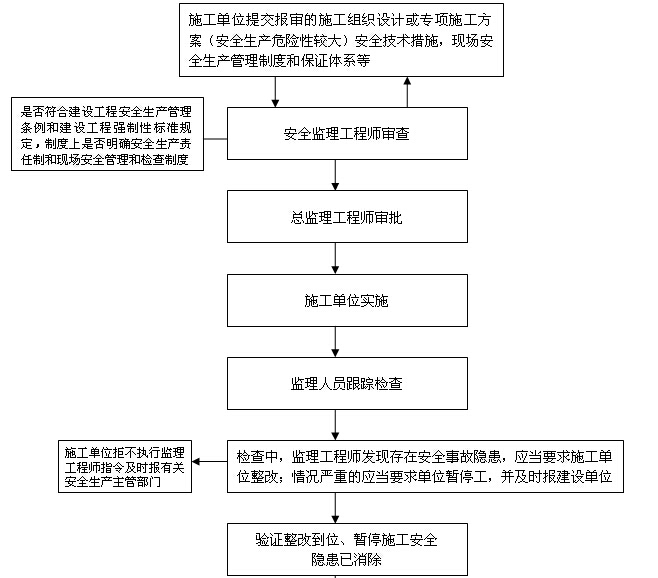 [江西]小学建设工程监理规划（附流程图）-安全管理工作流程图