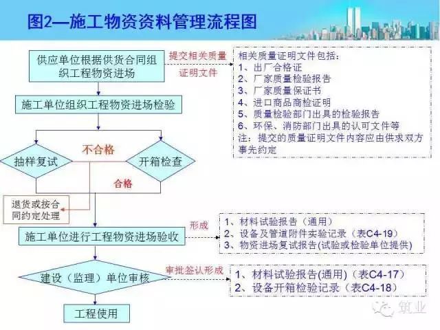 施工资料管理内容及流程图_11