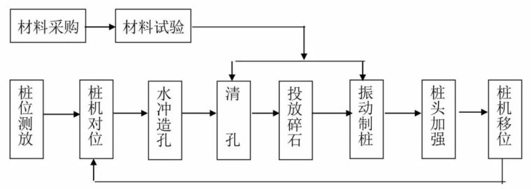 14种桩基及地基处理工艺流程图，收藏！_15