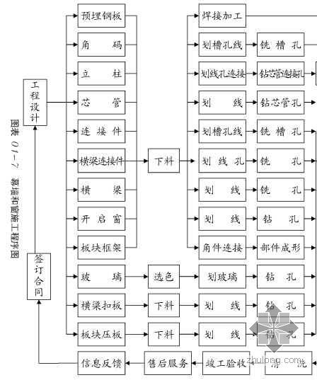 中式花格窗CAD图资料下载-幕墙、外窗施工流程图（PDF）