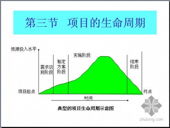 现代项目管理、成本管理及风险管理案例精讲（图文丰富375页）-典型的项目生命周期示意图