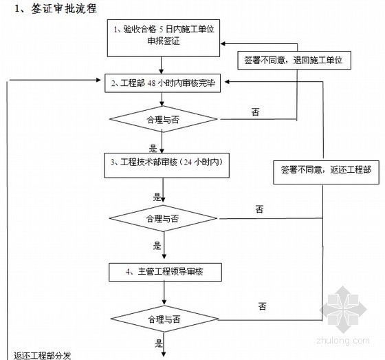 房地产工程招标流程资料下载-最新知名房地产企业工程管理手册全套（管理流程\工作指引\制度汇编）475页