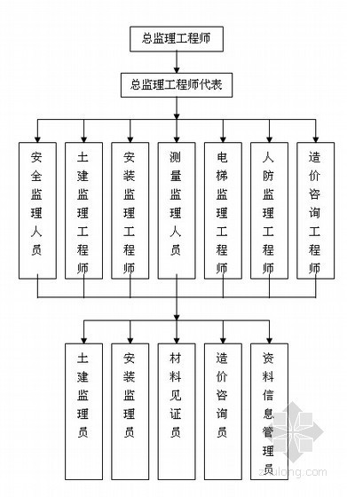 [上海]某监理公司监理工作指导手册（共80页）-项目监理组岗位设置 