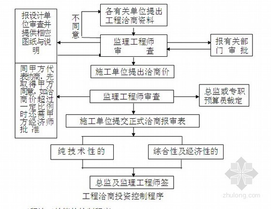 水利农田改造工程监理大纲（三控详细 200页）-工程洽商的投资控制 