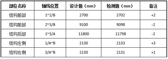 集装箱改造后结构安全性检测浅析-轴线尺寸复核结果