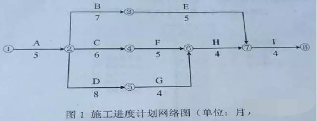 双代号网络图和时标资料下载-二级建造师网络图备考指南，你所需要的干货都在这里