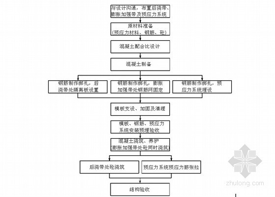 超长混凝土结构裂缝资料下载-超长现浇钢筋混凝土结构无伸缩缝施工工法