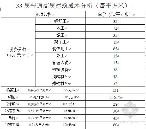 超高层建筑清单编制资料下载-[株洲]高层住宅楼建筑工程造价指标分析（2009-05）