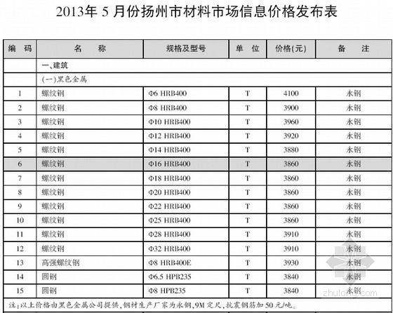 扬州建设工程材料信息价资料下载-[扬州]2013年5月建设工程材料信息价（全套32页）
