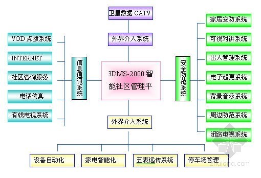 江苏省智能化设计方案资料下载-江苏某住宅小区智能化系统设计方案
