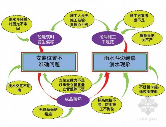 砼成型效果资料下载-[QC成果]提高屋面雨水斗安装成型质量成果汇报