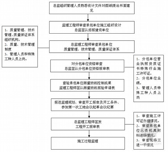 [安徽]市政道路工程监理大纲（257页 全面详细）-施工准备阶段的工作流程